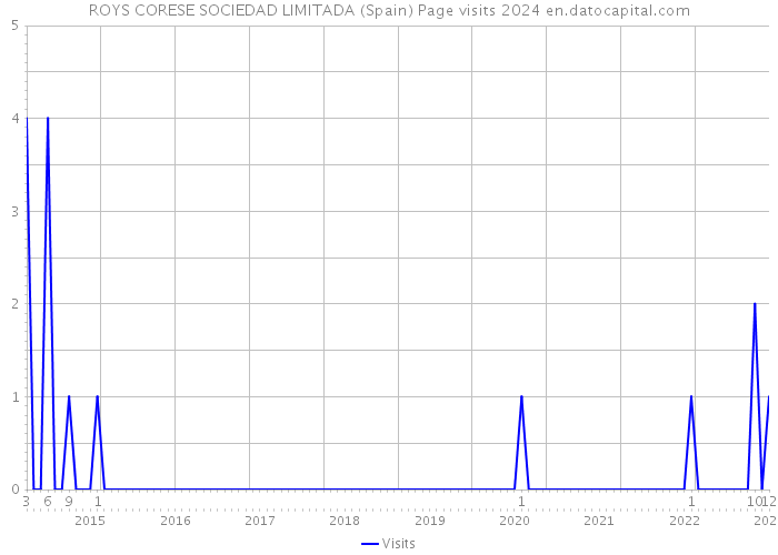 ROYS CORESE SOCIEDAD LIMITADA (Spain) Page visits 2024 