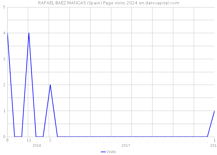 RAFAEL BAEZ MANGAS (Spain) Page visits 2024 