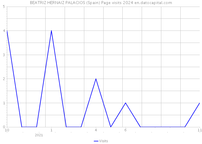 BEATRIZ HERNAIZ PALACIOS (Spain) Page visits 2024 