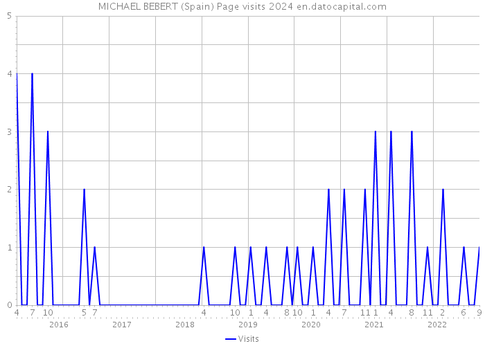 MICHAEL BEBERT (Spain) Page visits 2024 