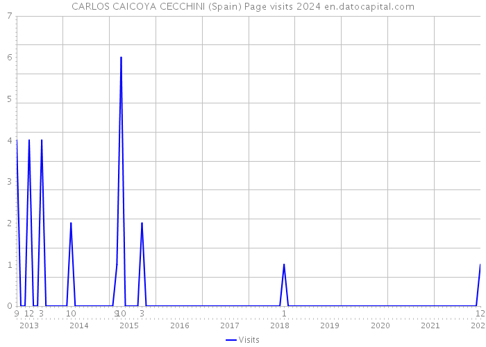 CARLOS CAICOYA CECCHINI (Spain) Page visits 2024 