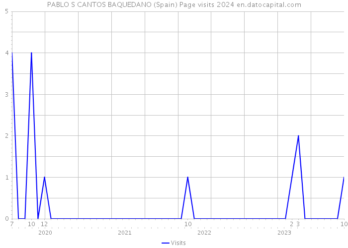 PABLO S CANTOS BAQUEDANO (Spain) Page visits 2024 