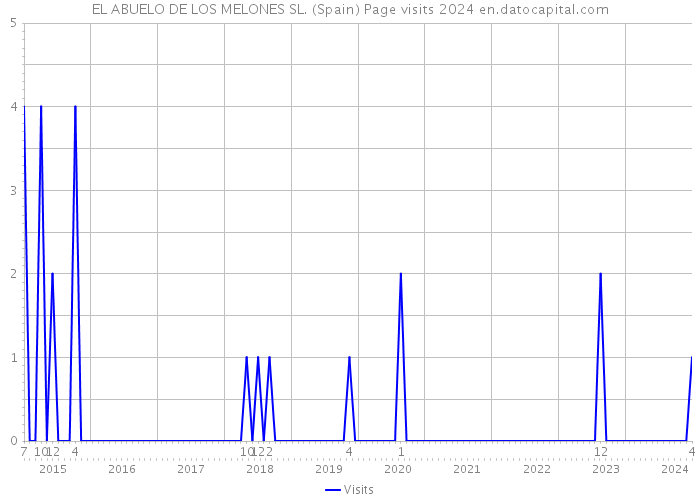 EL ABUELO DE LOS MELONES SL. (Spain) Page visits 2024 