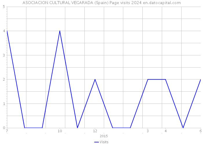 ASOCIACION CULTURAL VEGARADA (Spain) Page visits 2024 