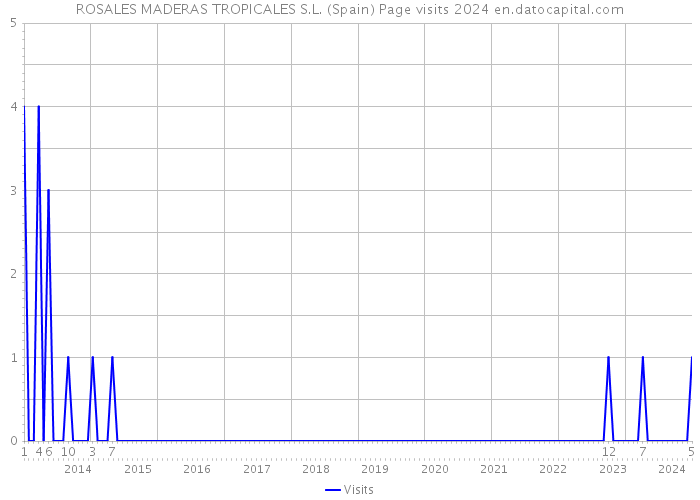 ROSALES MADERAS TROPICALES S.L. (Spain) Page visits 2024 