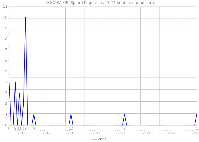 ROCABA CB (Spain) Page visits 2024 