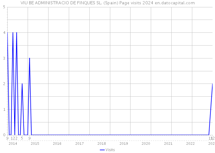 VIU BE ADMINISTRACIO DE FINQUES SL. (Spain) Page visits 2024 