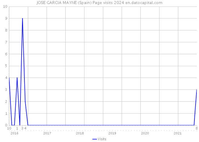 JOSE GARCIA MAYNE (Spain) Page visits 2024 