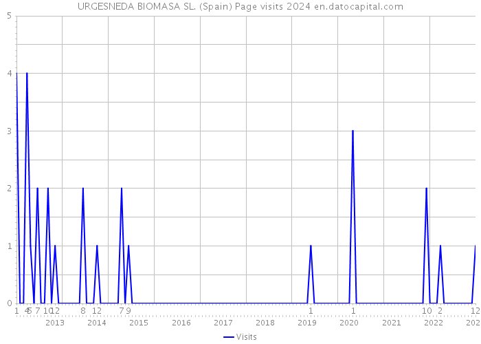 URGESNEDA BIOMASA SL. (Spain) Page visits 2024 