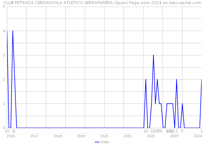 CLUB PETANCA CERDANYOLA ATLETICO SERRAPARERA (Spain) Page visits 2024 