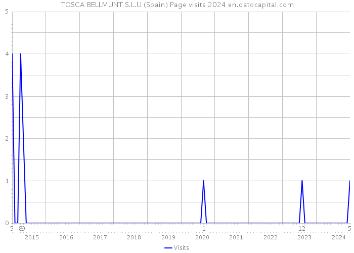 TOSCA BELLMUNT S.L.U (Spain) Page visits 2024 