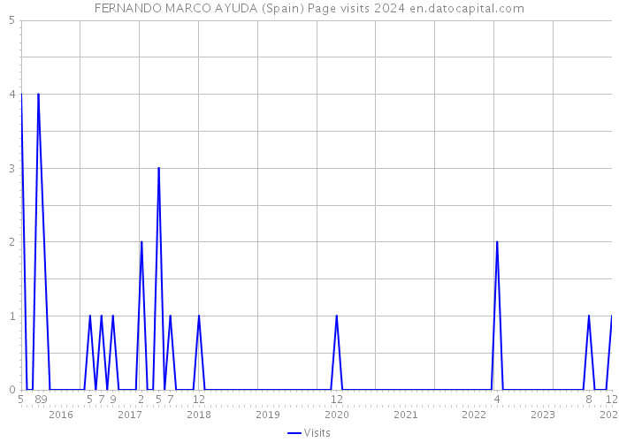 FERNANDO MARCO AYUDA (Spain) Page visits 2024 