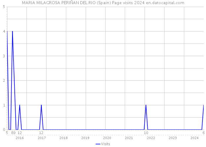 MARIA MILAGROSA PERIÑAN DEL RIO (Spain) Page visits 2024 