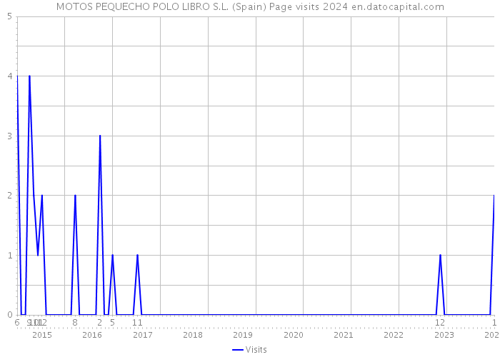 MOTOS PEQUECHO POLO LIBRO S.L. (Spain) Page visits 2024 