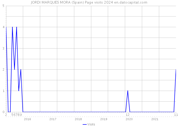 JORDI MARQUES MORA (Spain) Page visits 2024 