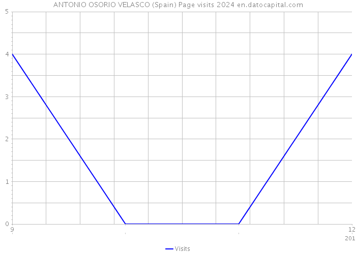 ANTONIO OSORIO VELASCO (Spain) Page visits 2024 