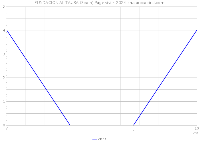 FUNDACION AL TAUBA (Spain) Page visits 2024 