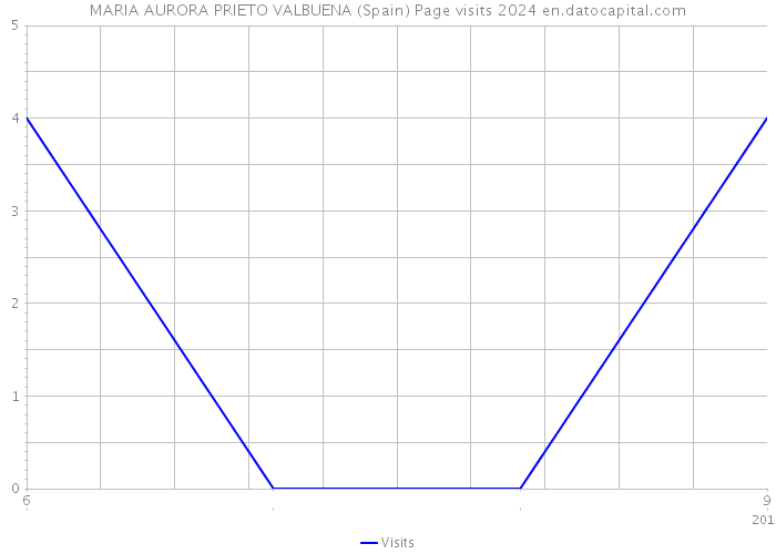 MARIA AURORA PRIETO VALBUENA (Spain) Page visits 2024 