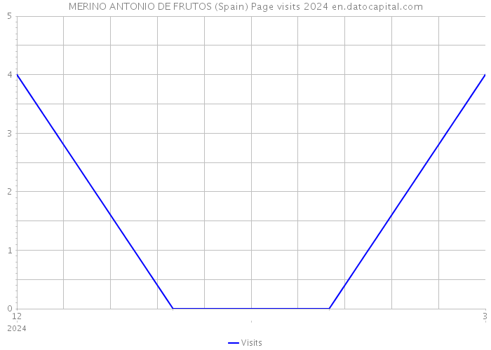 MERINO ANTONIO DE FRUTOS (Spain) Page visits 2024 