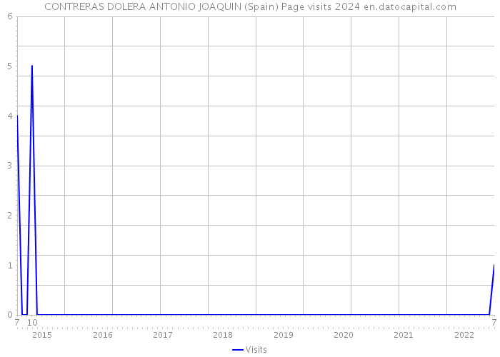 CONTRERAS DOLERA ANTONIO JOAQUIN (Spain) Page visits 2024 