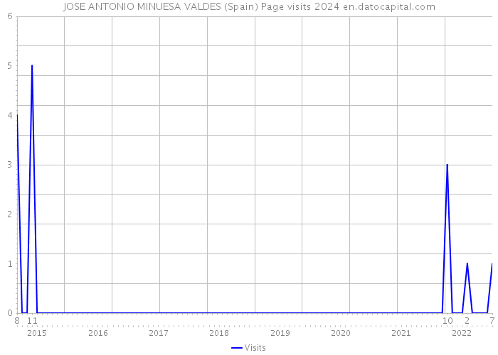 JOSE ANTONIO MINUESA VALDES (Spain) Page visits 2024 