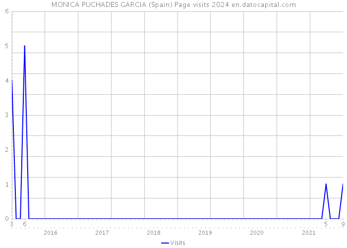 MONICA PUCHADES GARCIA (Spain) Page visits 2024 