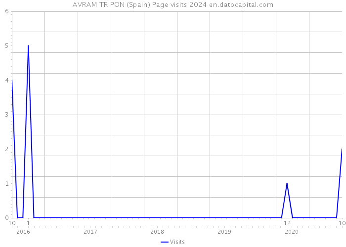 AVRAM TRIPON (Spain) Page visits 2024 