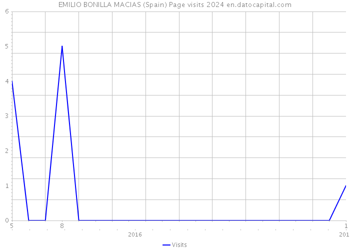 EMILIO BONILLA MACIAS (Spain) Page visits 2024 