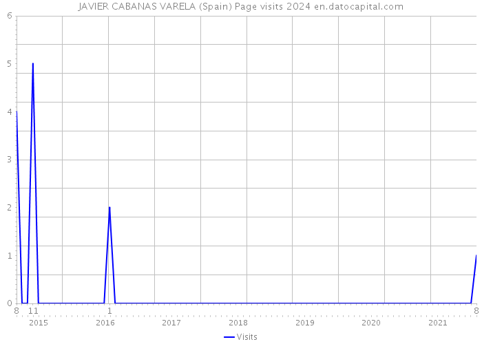 JAVIER CABANAS VARELA (Spain) Page visits 2024 