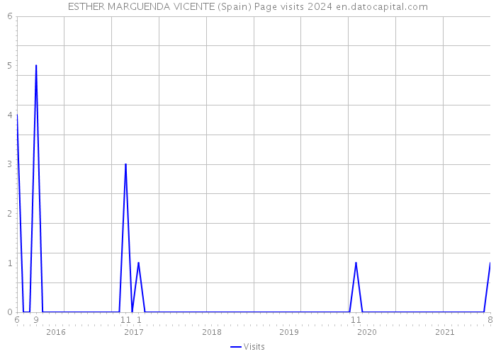 ESTHER MARGUENDA VICENTE (Spain) Page visits 2024 