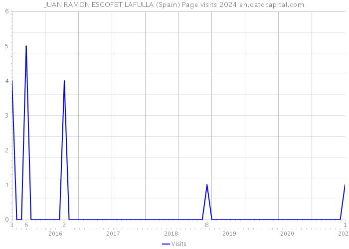 JUAN RAMON ESCOFET LAFULLA (Spain) Page visits 2024 