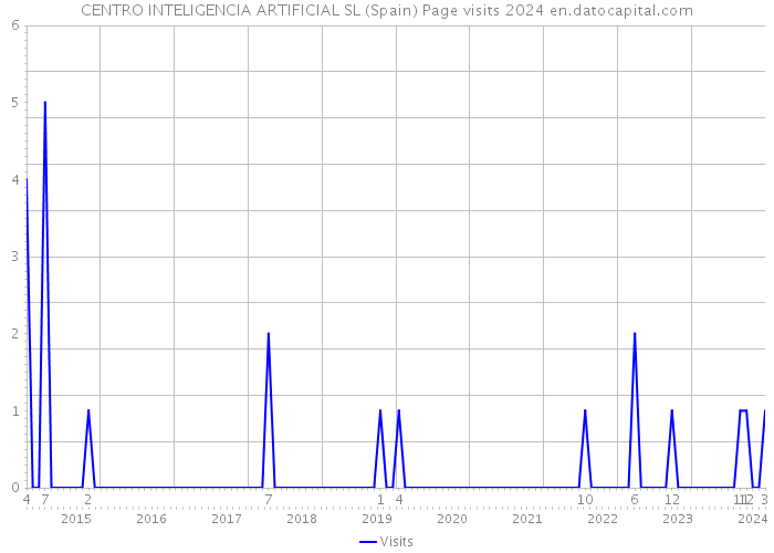CENTRO INTELIGENCIA ARTIFICIAL SL (Spain) Page visits 2024 