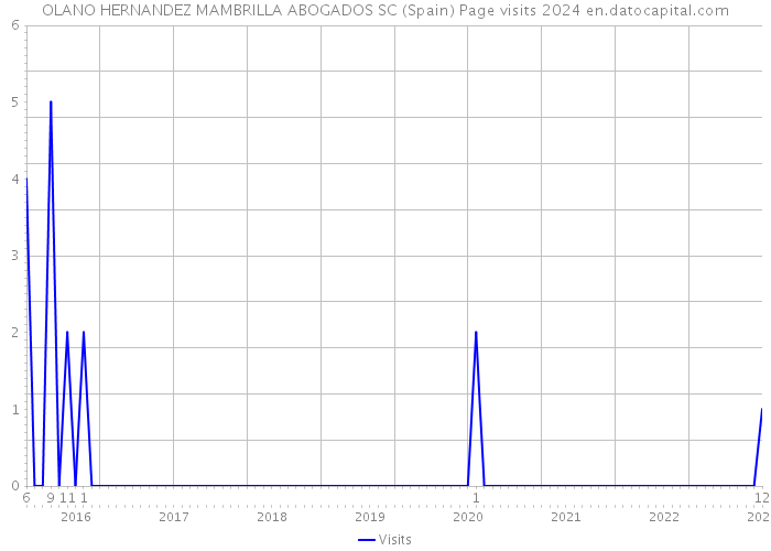 OLANO HERNANDEZ MAMBRILLA ABOGADOS SC (Spain) Page visits 2024 