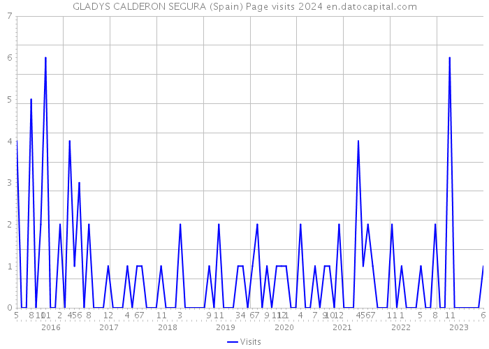 GLADYS CALDERON SEGURA (Spain) Page visits 2024 
