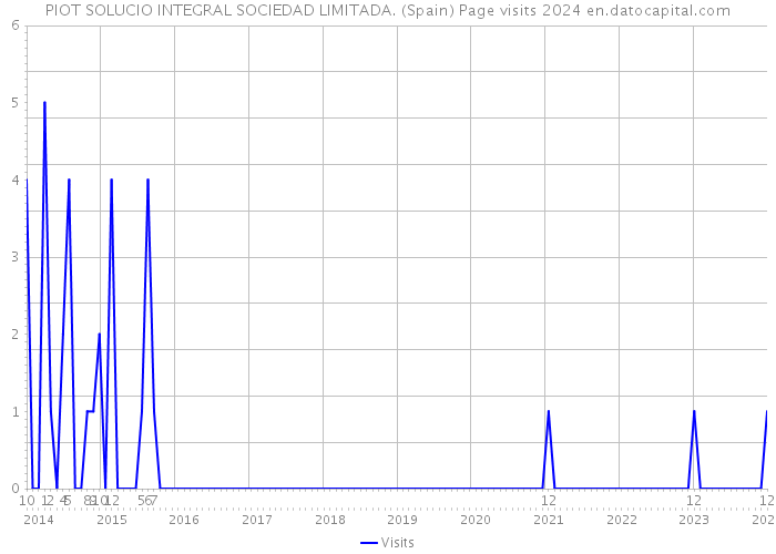 PIOT SOLUCIO INTEGRAL SOCIEDAD LIMITADA. (Spain) Page visits 2024 