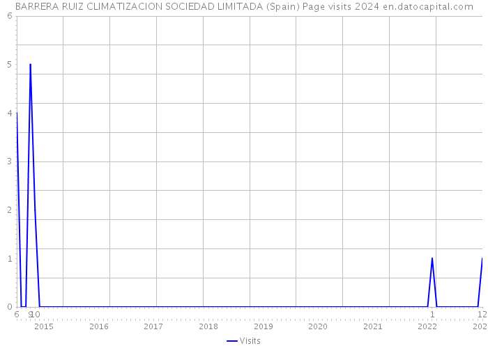 BARRERA RUIZ CLIMATIZACION SOCIEDAD LIMITADA (Spain) Page visits 2024 
