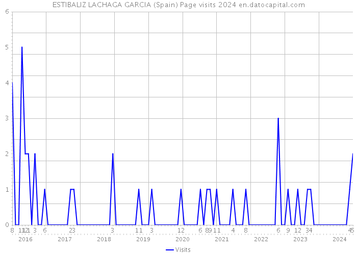ESTIBALIZ LACHAGA GARCIA (Spain) Page visits 2024 