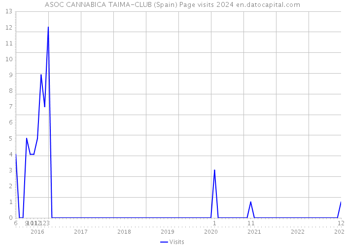 ASOC CANNABICA TAIMA-CLUB (Spain) Page visits 2024 