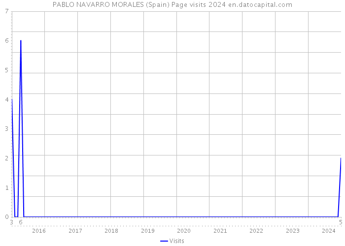 PABLO NAVARRO MORALES (Spain) Page visits 2024 