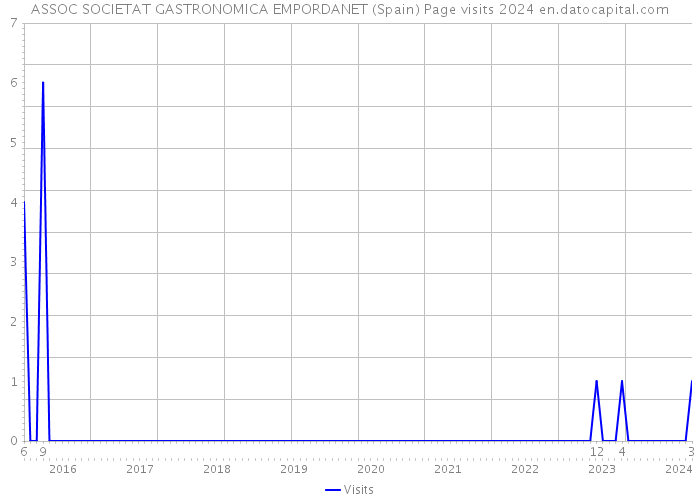 ASSOC SOCIETAT GASTRONOMICA EMPORDANET (Spain) Page visits 2024 