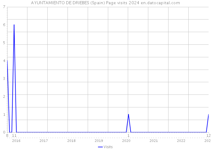 AYUNTAMIENTO DE DRIEBES (Spain) Page visits 2024 