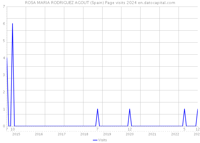 ROSA MARIA RODRIGUEZ AGOUT (Spain) Page visits 2024 