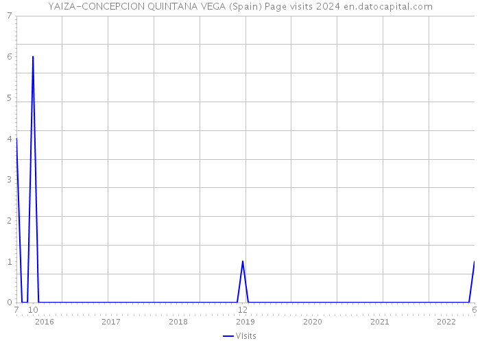 YAIZA-CONCEPCION QUINTANA VEGA (Spain) Page visits 2024 