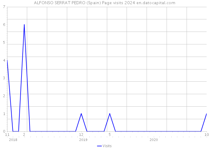 ALFONSO SERRAT PEDRO (Spain) Page visits 2024 