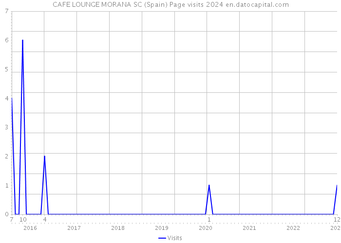 CAFE LOUNGE MORANA SC (Spain) Page visits 2024 