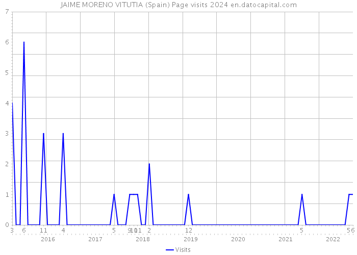 JAIME MORENO VITUTIA (Spain) Page visits 2024 