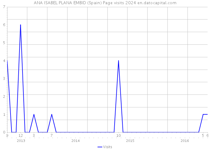 ANA ISABEL PLANA EMBID (Spain) Page visits 2024 