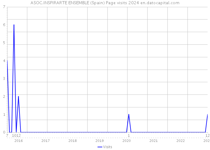 ASOC.INSPIRARTE ENSEMBLE (Spain) Page visits 2024 