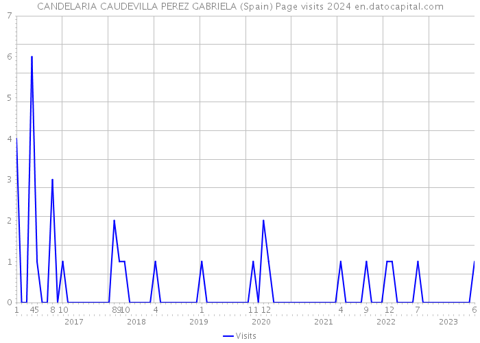 CANDELARIA CAUDEVILLA PEREZ GABRIELA (Spain) Page visits 2024 