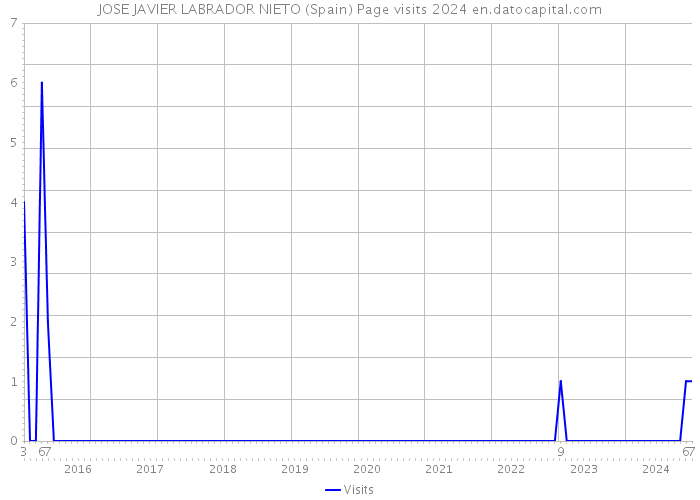 JOSE JAVIER LABRADOR NIETO (Spain) Page visits 2024 